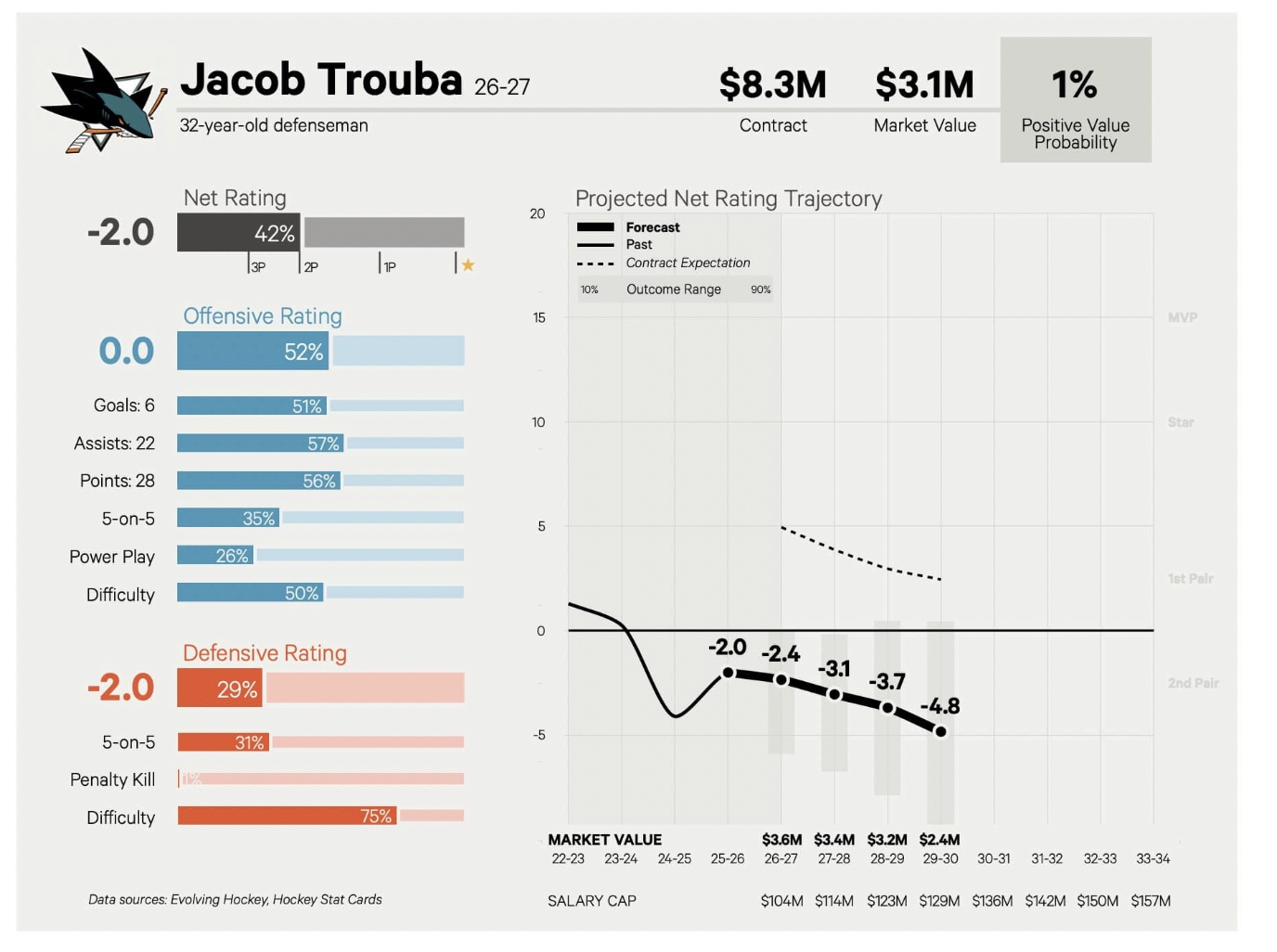 Player card for Jacob Trouba: $8.3M contract against $3.1M market value, 1 percent positive value probability, net rating minus 2.0, penalty kill in the 1st percentile, and a projected net rating falling from minus 2.0 to minus 4.8 by 2029-30